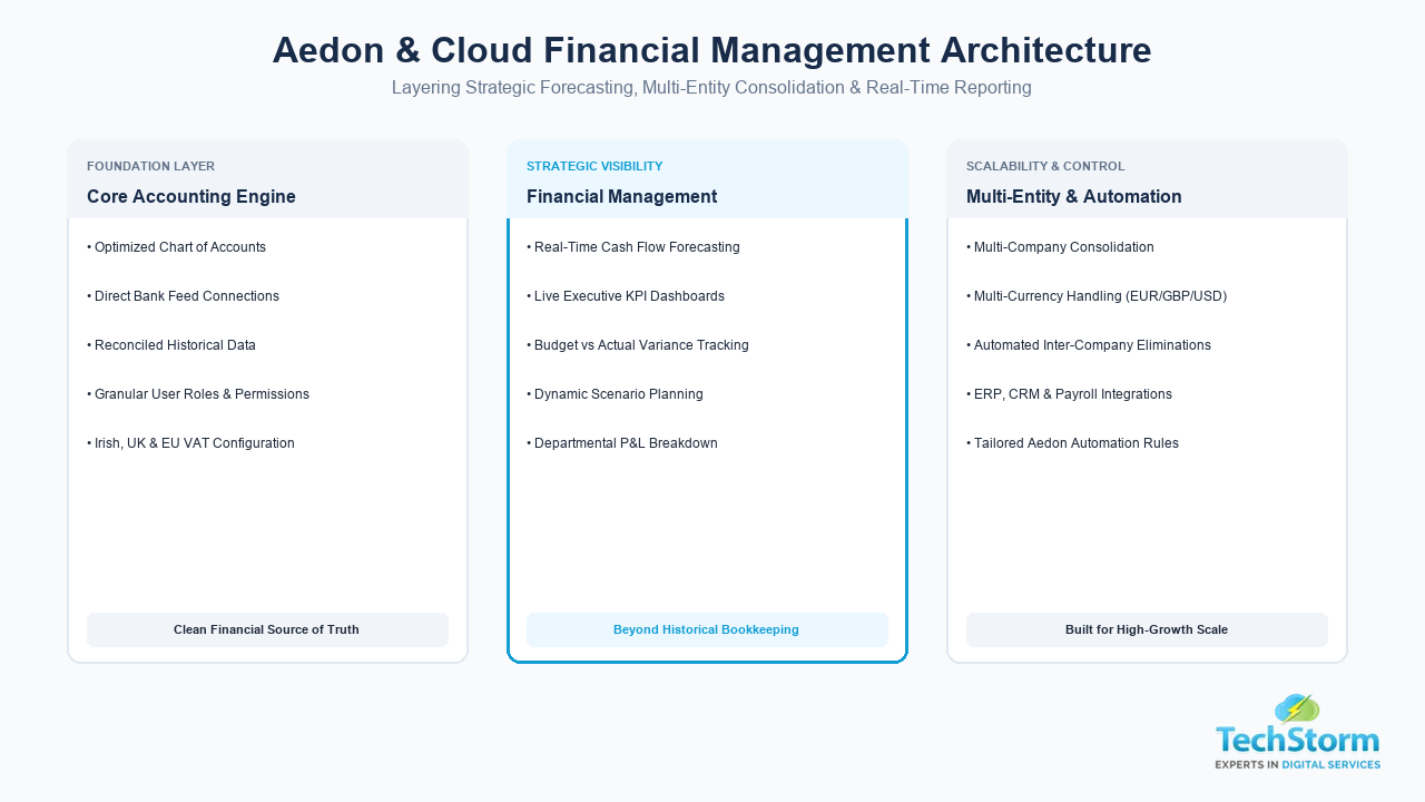 Aedon & Cloud Financial Management Architecture - TechStorm