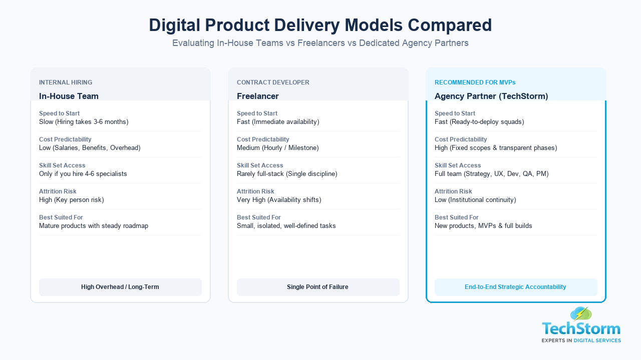 TechStorm Digital Product Strategy and Partner Comparison