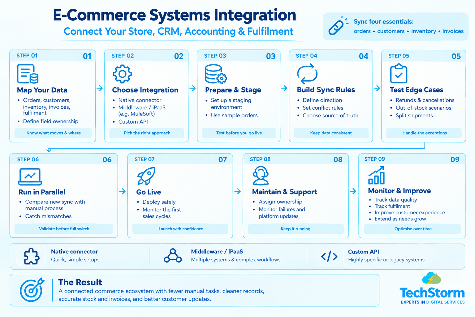 E-Commerce CRM & ERP Integration Guide - TechStorm