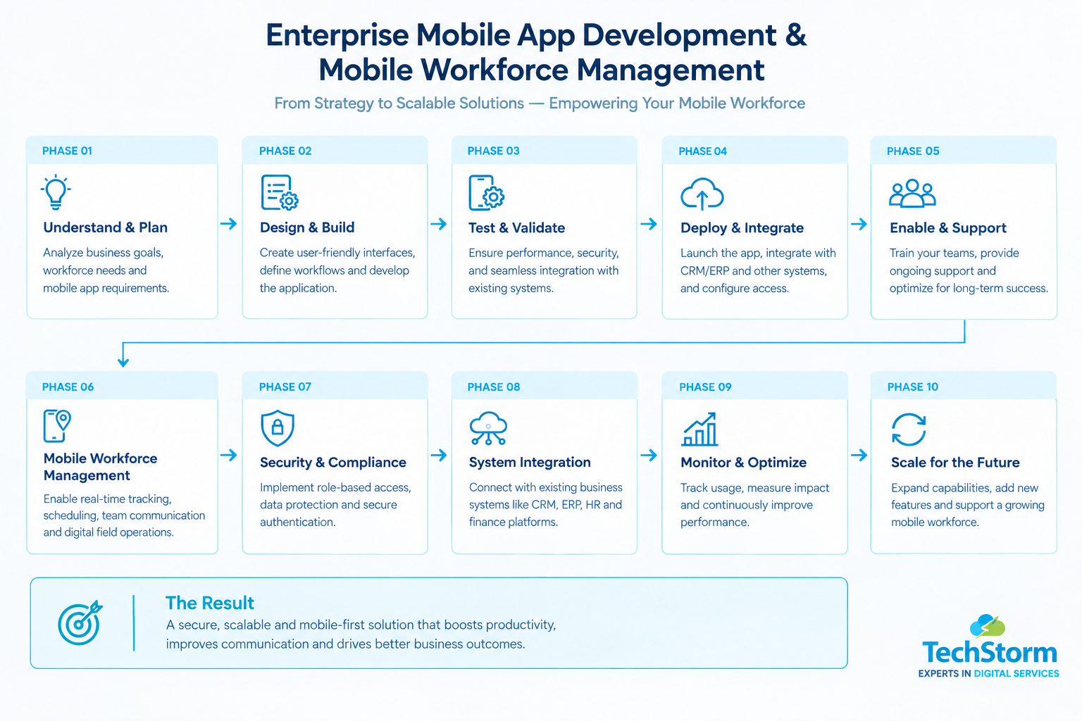 Enterprise Mobile Workforce Management Process - TechStorm