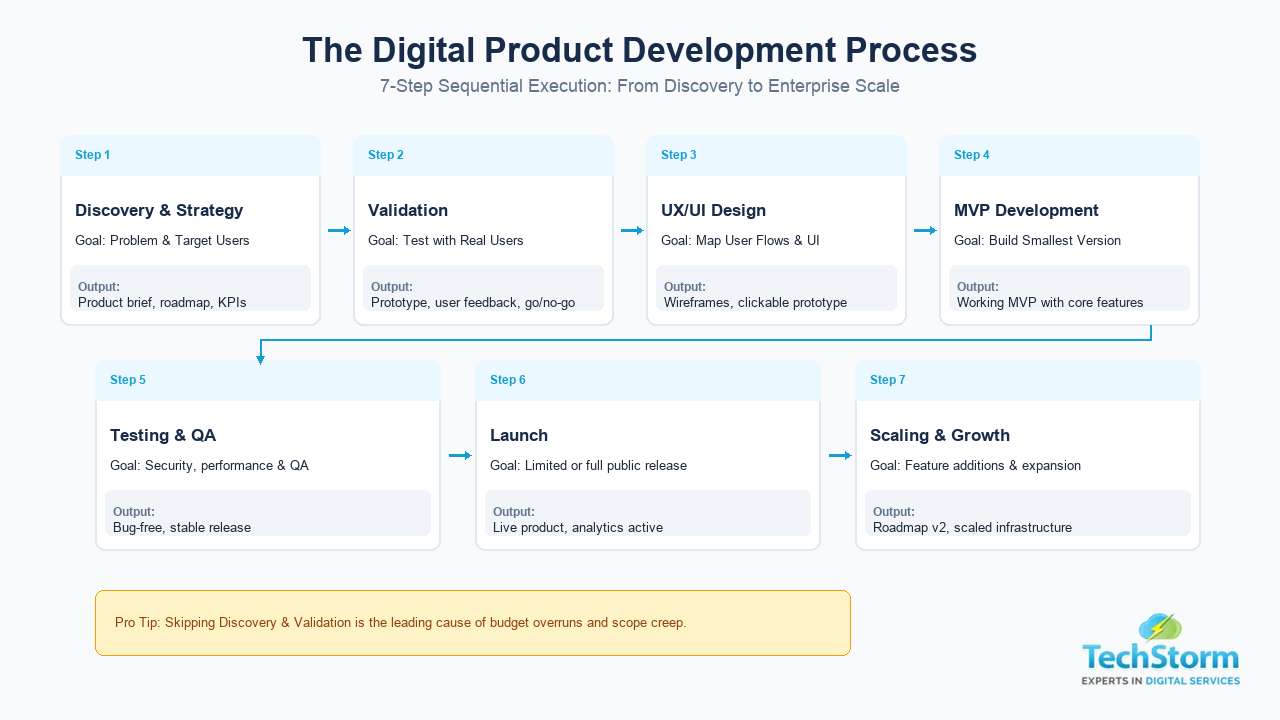 Digital Product Development Process and Validation Loop - TechStorm