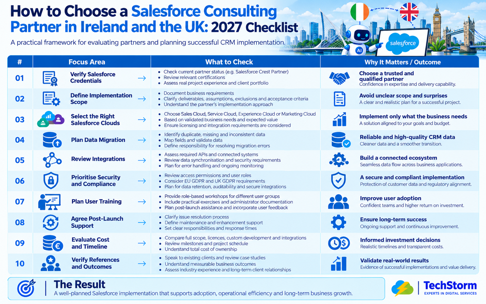 Salesforce partner evaluation checklist covering credentials, implementation, migration, security, training and support