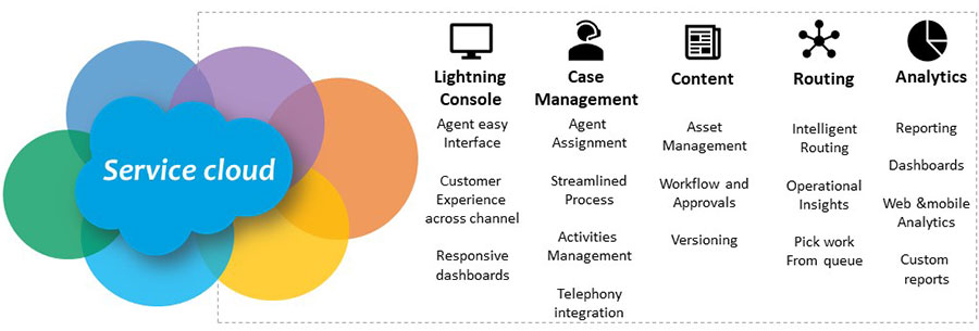 Salesforce Service Cloud features on https://techstorm.ie/, including Lightning Console, Case Management, Content, Routing, and Analytics for improved customer service.